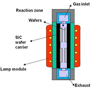 This is a multi-colored illustration showing a silicon wafer carrier, gas input at the top and exhaust at the bottom.
