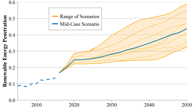 Graph of Renewable Energy Penetration by NREL.