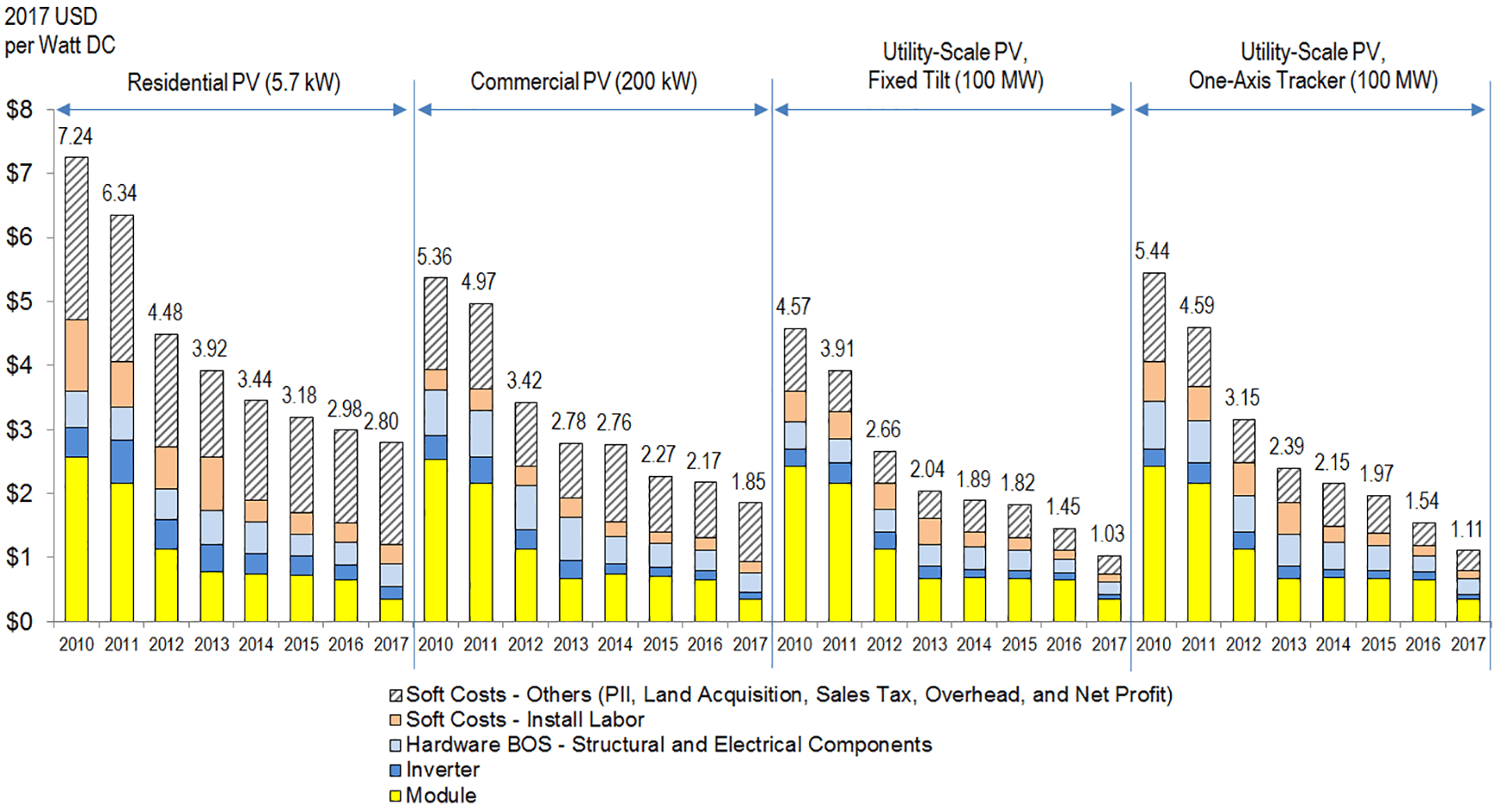 Graph shows how much the cost of solar systems declined each year since 2010.