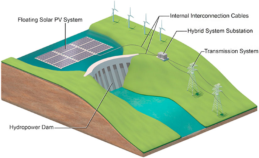 An illustration of a hybrid floating PV-hydropwer system