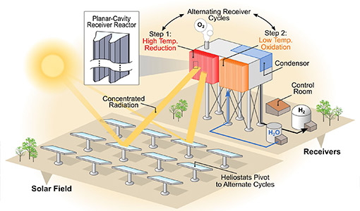 News Release: NREL Scientists Advance Renewable Hydrogen Production Method