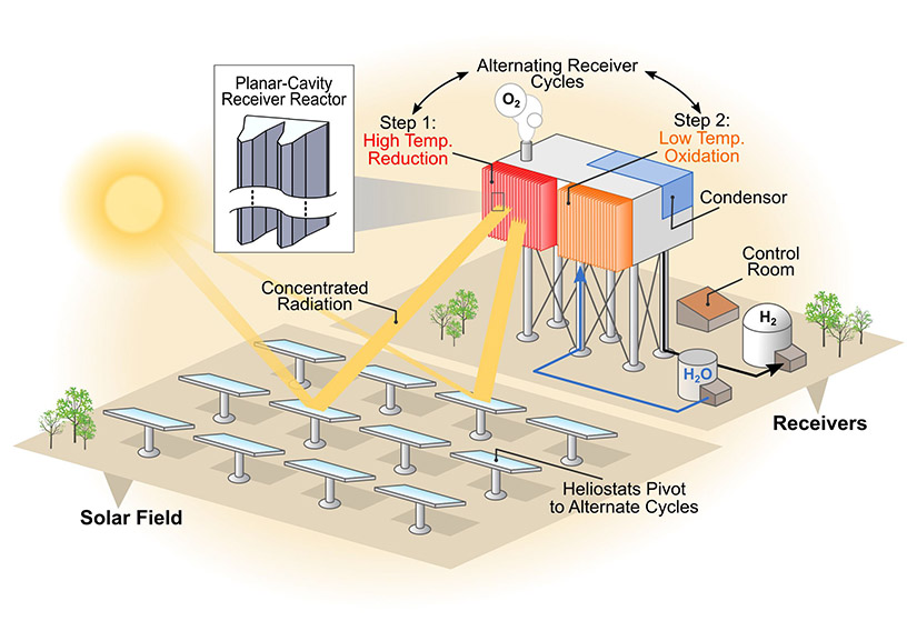 Illustration shows how hydrogen can be produced using concentrating solar thermal power and thermochemical processes.