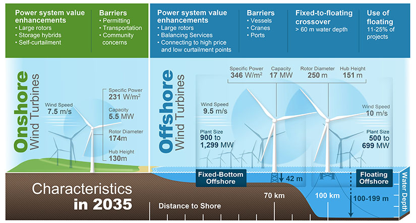 Illustration of predicted onshore and offshore wind turbine characteristics in 2035