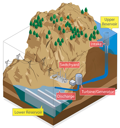 Graphic of closed-loop pumped storage hydropower