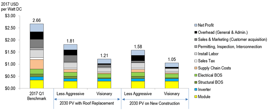 Graph shows installed system costs of PV.