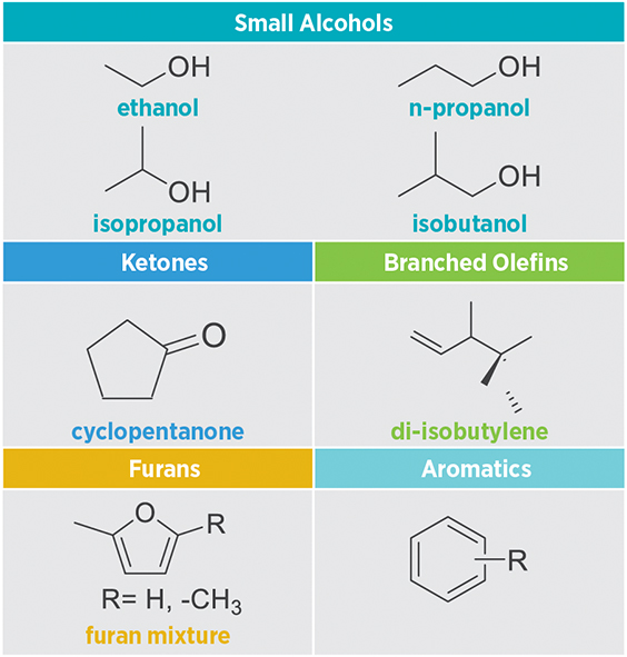 Chart showing shapes for small alcohols (ethanol, isopropanol, n-propanol, and isobutanol), ketones (cyclopentanone), branched olefins (di-isobutylene), furans (furan mixture), and aromatics.