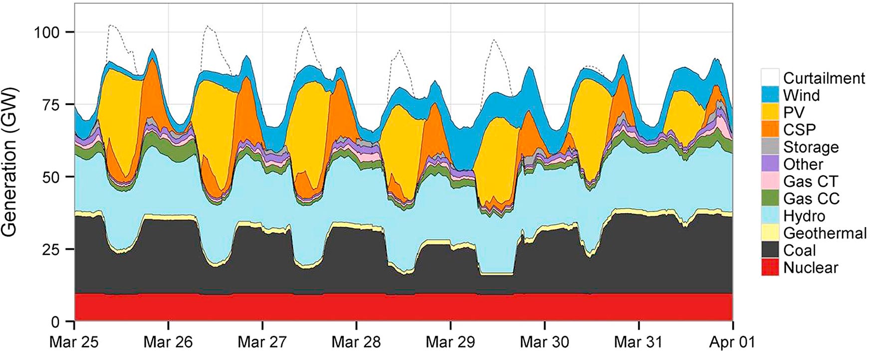 Graph showing minimum generation levels resulting in curtailment for various technologies: Wind, PV, CSP, Storage, Other, Gas CT, Gas CC, Hydro, Geothermal, Coal, and Nuclear