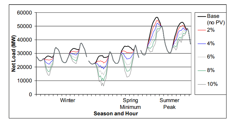 Nrel Pv Chart