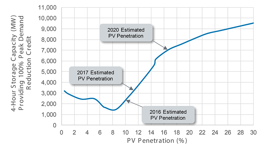 PV Penetration graph