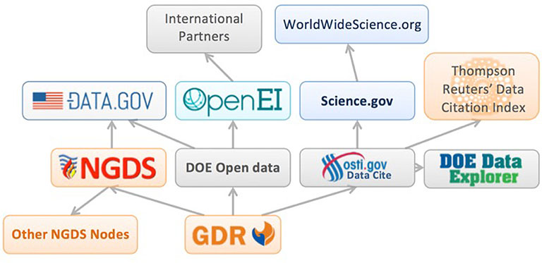 A web shows how the GDR connects the National Geothermal Data System, DOE Data on OpenEI and osti.gov, which connect to a broader network of data sharing sites.