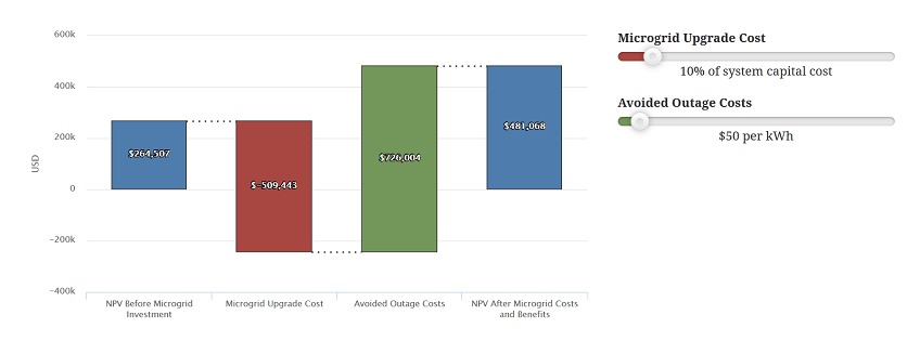 This chart shows the cumulative effect of resilience costs and benefits on a REopt energy project analysis.