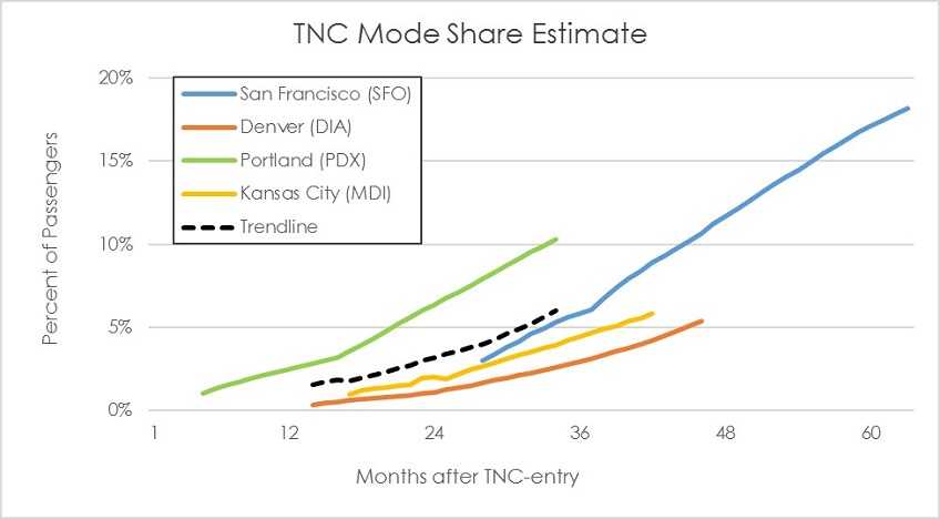 Chart showing the percentage of passengers using ride-hailing services when traveling to and from four major U.S. airports (San Francisco, Denver, Portland, and Kansas City) along with an average trend line indicating a steady increase over time in the percentage of passengers using ride-hailing services after the such services became available. The trend line indicates that at about 13 months, the percentage was approximately 2 percent with growth to approximately 6 percent within the next two years.>