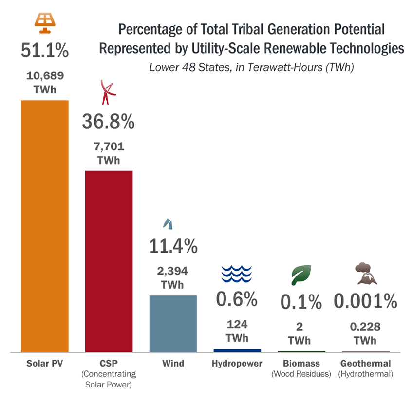 Graphic showing the percentage of total tribal generation potential represented by utility-scale renewable technologies for the lower 48 states. The potential for solar PV is 51.1%; the potential for concentrating solar power is 36.8%; the potential for wind is 11.4%; the potential for hydropower is 0.6%; the potential for biomass is 0.1%, and the potential for geothermal is 0.001%.