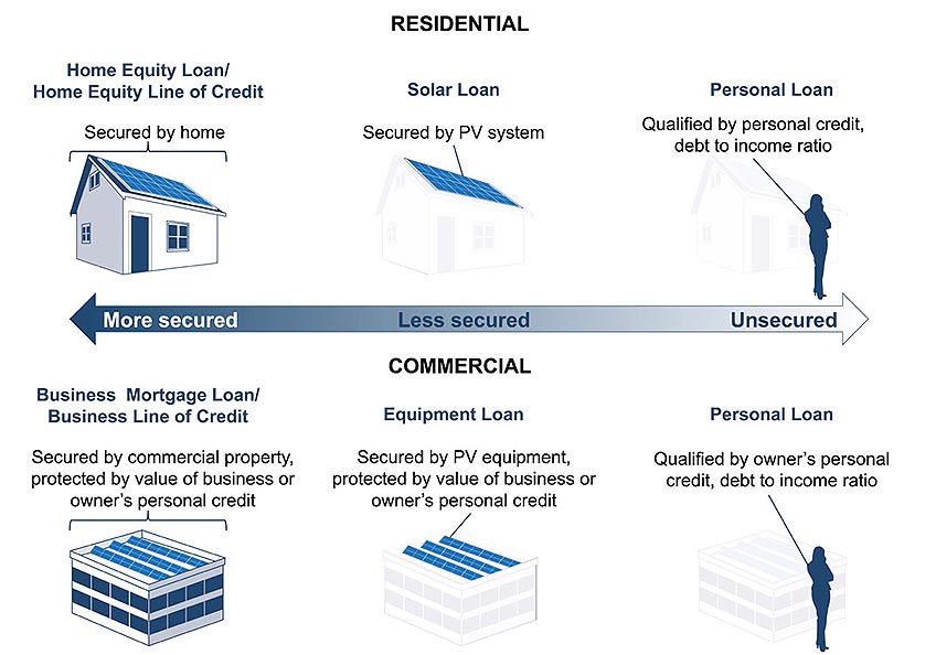A figure shows the three main types of PV loans for both residential and commercial properties. The residential PV loans, from more to less secured, are a home equity line loan, a solar equipment loan, and a personal loan. The commercial PV loans, from more to less secured, are a business mortgage loan, a solar equipment loan, and a personal loan.