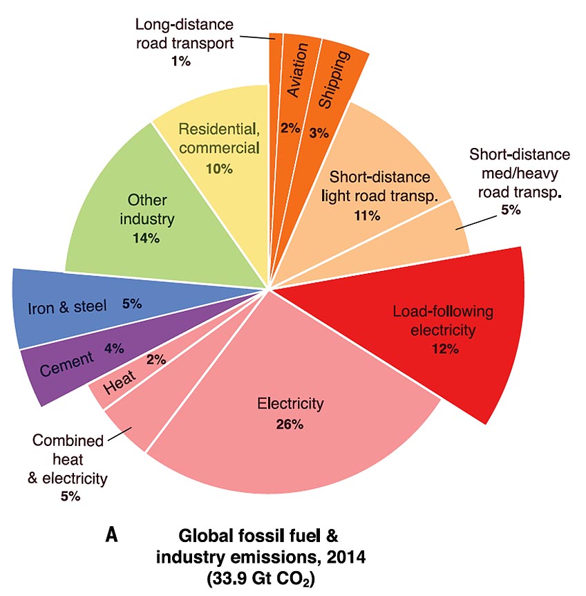 Pie chart on global fossil fuel and industry by sector