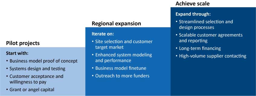 Graphic shows the 3 steps toward scaling micro-grid industry development. The first step, pilot projects, starts with business model proof of concept, systems design and testing, customer acceptance and willingness to pay, and grant or angel captital. The second step, regional expansion, iterates on site selection and customer target market, enehanced system modeling and performance, business model finetune, and outreach to more funders.  The third step, achieve scale, expands through streamlined selection and design processes, scalable customer agreements and reporting, long-term financing, and high-volume supplier contacting.