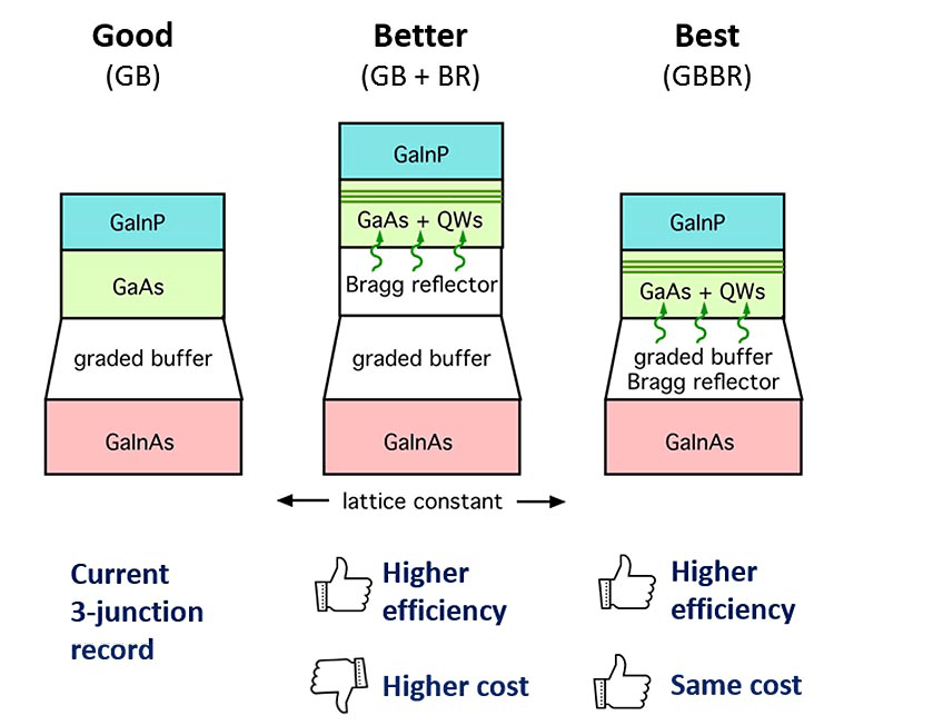 Diagrams of three triple-junction PV devices show how combining the graded buffer and Bragg reflector reduce complexity and cost while still offering full benefits. The “good” device has only a buffer layer between two absorbing layers. The “better” device has both a buffer and reflector in the same spot, increasing cost. The “best” device has one the buffer and reflector combined into one layer, making it as thick as the “good” device, but with all the benefits of the “better” device.