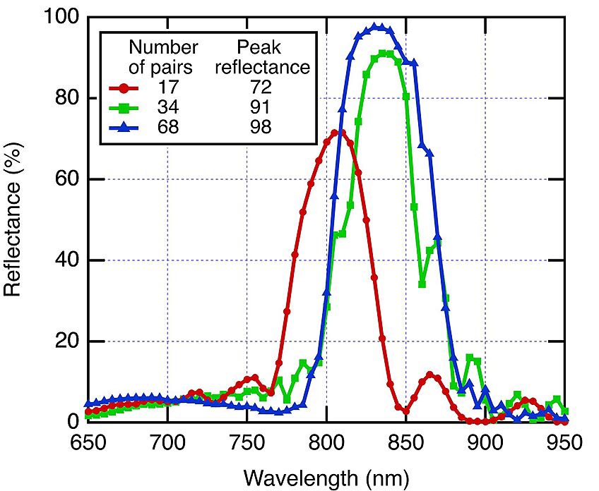 A graph plots the reflectance of three bragg reflectors with different numbers of refractive-index pairs. The reflectors with more pairs reflect more light.