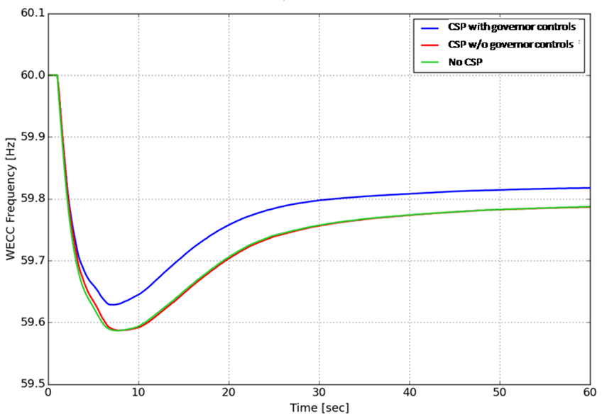 Graph with three lines that show the impact of CSP inertial and governor response on frequency in the Western United States.