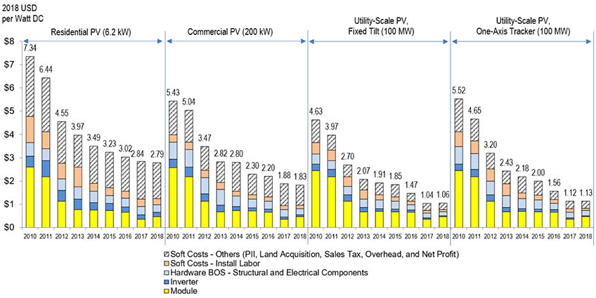 Costs Continue to Decline for Residential and Commercial Photovoltaics in 2018