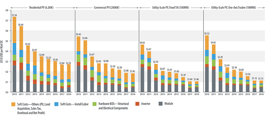 Nrel Solar Cell Chart