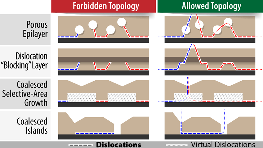 Illustration of dislocations within forbidden and allowed topology, including porous epilayer, dislocation “blocking” layer, coalesced selective-area growth, and coalesced islands.