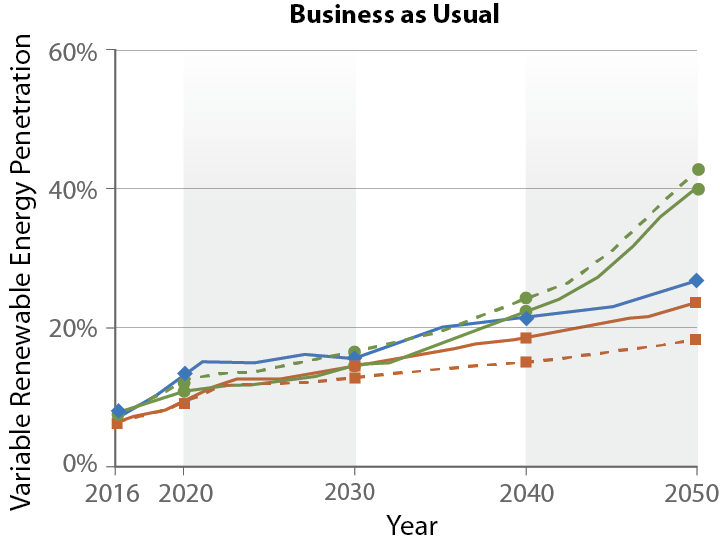 Business as Usual scenario shows all models starting near 5% in 2016. National Energy Modeling System model ends above 20% (harmonized) and below 20% (native) in 2050; Regional Economy, Greenhouse Gas, and Energy model ends near 25% in 2050; Regional Energy Deployment model ends near 40% in 2050.