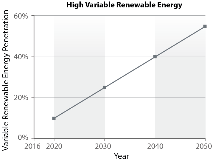 High Variable Renewable Energy scenario starts near 10% in 2020 and ends near 55% in 2050.