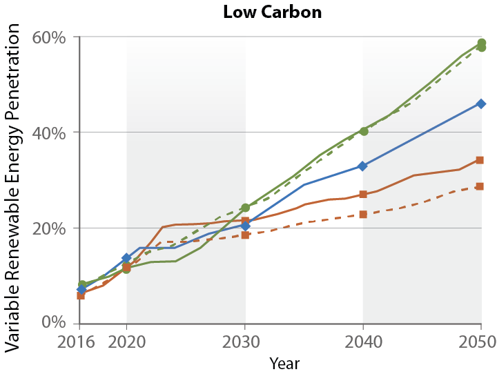 Low Carbon scenario shows all models starting near 5% in 2016. National Energy Modeling System model ends near 35% (harmonized) and 30% (native) in 2050; Regional Economy, Greenhouse Gas, and Energy model ends near 45% in 2050; Regional Energy Deployment model ends near 60% in 2050.