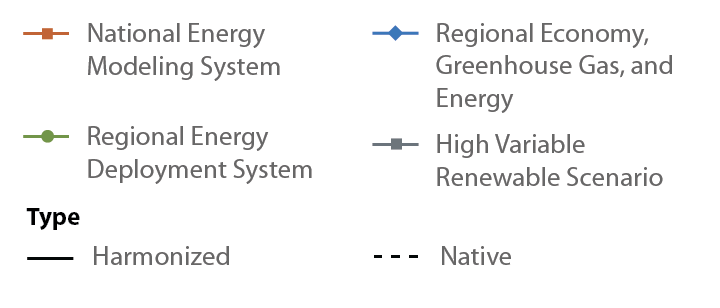 Legend for graphs: National Energy Modeling System model is line with square; Regional Economy, Greenhouse Gas, and Energy model is line with diamond; Regional Energy Deployment model is line with circle; High Variable Renewable Scenario is line with square; Harmonized type is solid line; Native type is dashed line