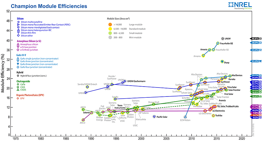 Nrel Solar Cell Chart