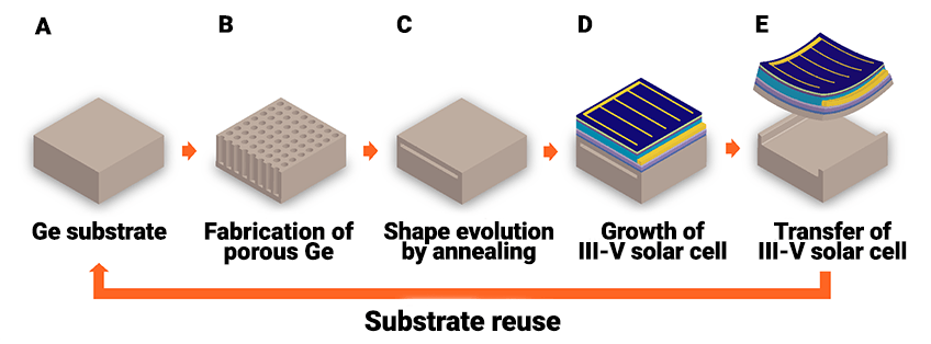 Graphic shows how a III-V solar cell can be grown and then transferred to a new substrate.