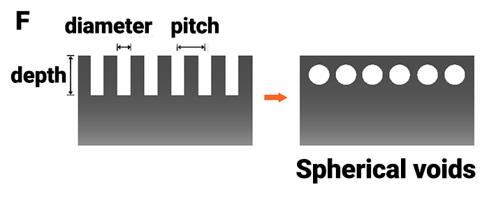 Graphic shows spherical voids.