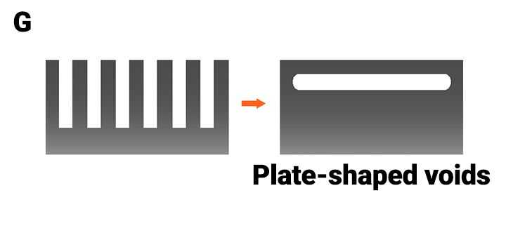 Graphic shows plate-shaped voids.