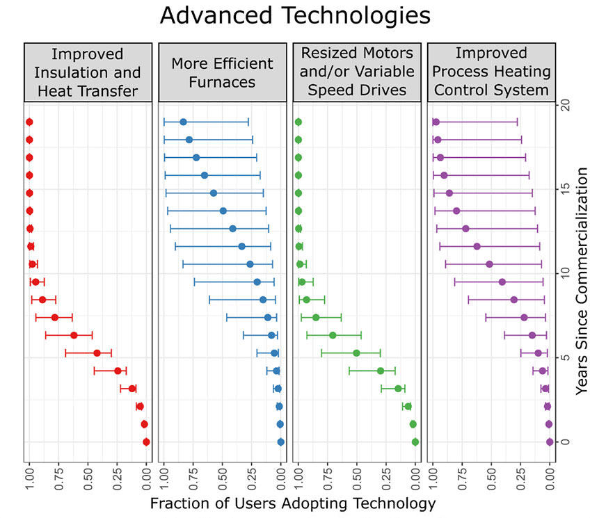 The figure is titled Advanced Technologies and includes four columns named "Improved Insulation and Heat Transfer, More Efficient Furnaces, Resized Motors and/or Variable Speed Drives, and Improved Process Heating Control System." The bottom of the chart reads "Fraction of Users Adopting Technology," and the side measures the "Years since Commercialization" from 0 to 20 years. Each category uses a curve made up of dots and lines to measure the adoption of each technology over the 20 year period.