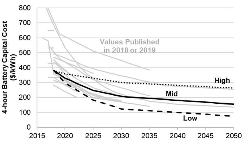 Chart showing downward trajectory of battery cost projections from 2015 to 2050