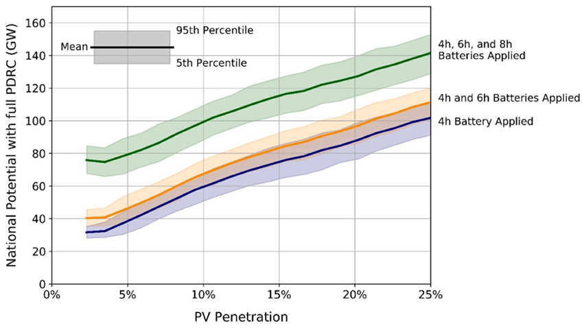 Chart showing national potential of different durations of battery storage as a function of PV penetration; the potential increases in all cases as PV penetration increases from 2.5% to 25%
