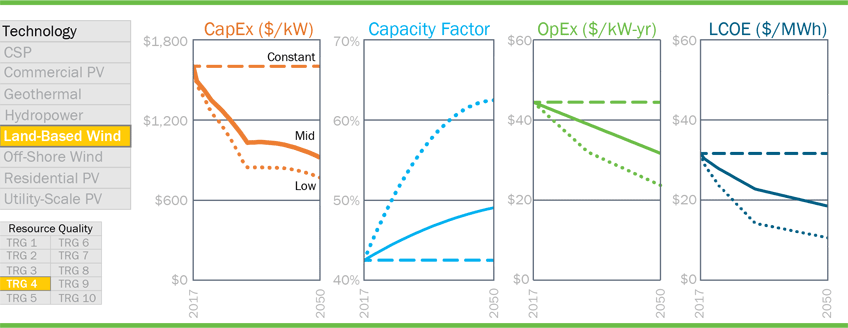 Graphic including four line graphs, one labeled "CapEX ($/kW)," one labeled "Capacity Factor," one labeled, "OpEx ($/kW-yr)," and one labeled "LCOE ($/MWh)."