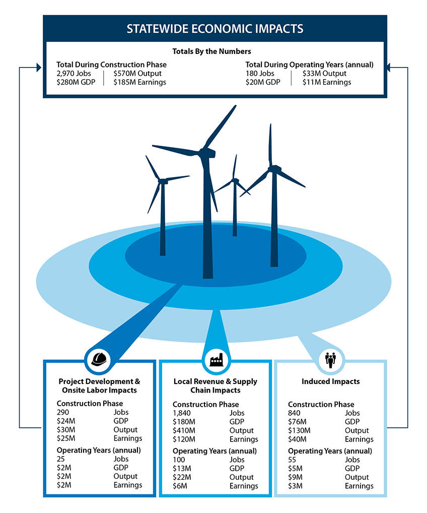 An infographic shows the statewide economic impacts of the Rush Creek Wind Farm.