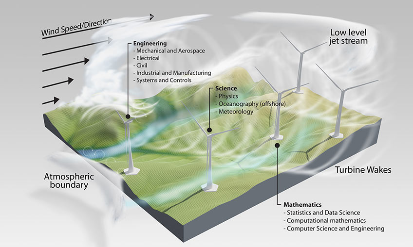 A 3-D visual showing various meteorological interactions at a wind power plant.