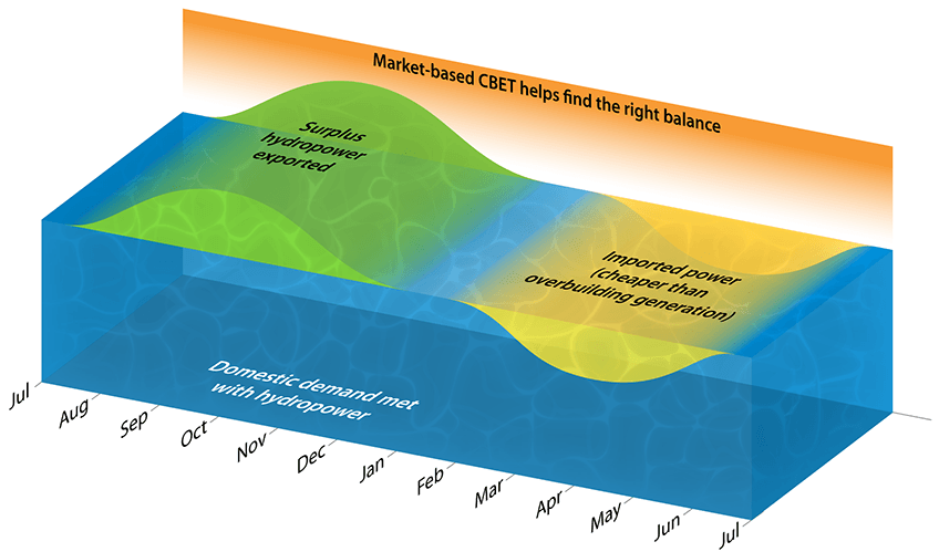 A time-series graphic demonstrating how cross-border power trade uses exports and imports to "right-size" domestic hydropower generation.