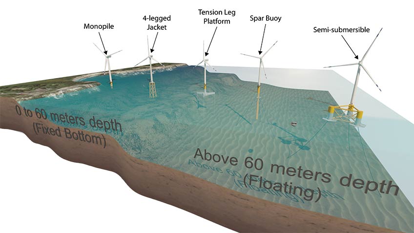 Graphic showing five types of offshore wind turbine platforms in various water depths.