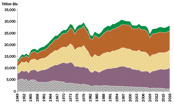 Chart showing U.S. industrial energy use by fuel from 1949 to 2018