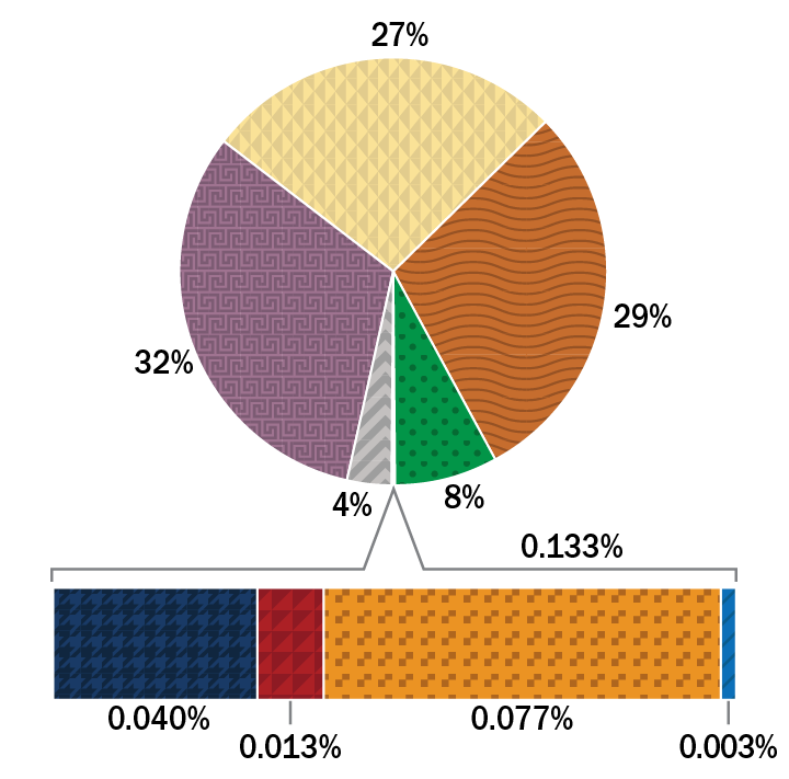 Charts showing U.S. industrial energy use by fuel in 2018 alone