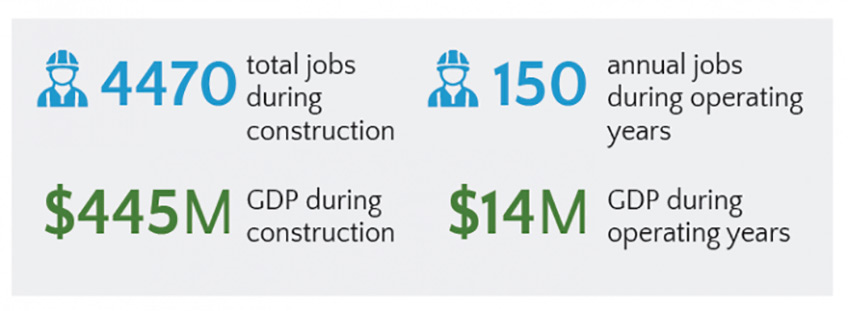 4470 total jobs during construction, $445 million GDP during construction, 150 annual jobs during operating years, and $14 million GDP during operating years.