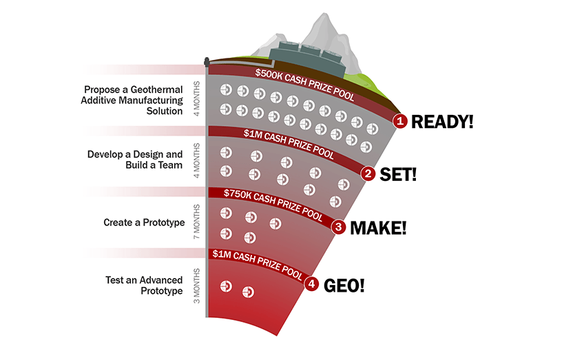 A graphic showing four stages of a competition.