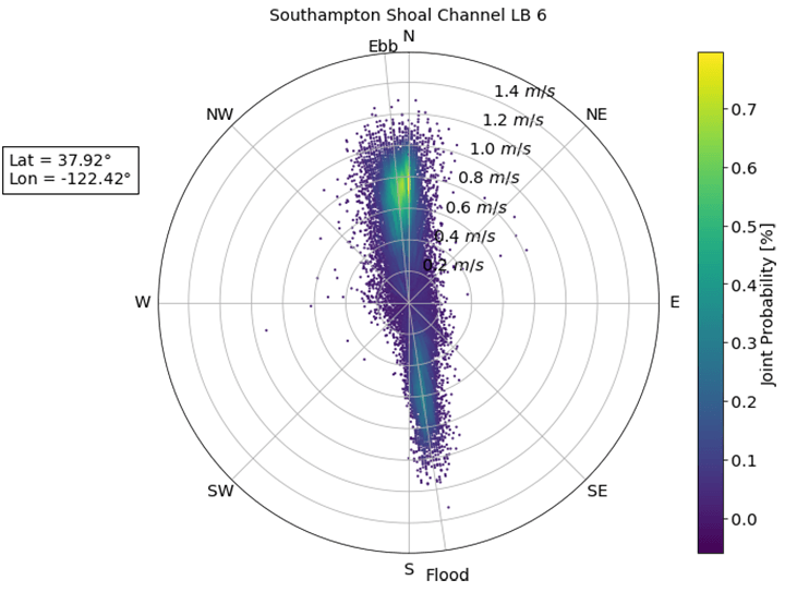 A plot showing tidal predications.