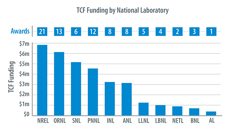 A bar chart showing TCF funding by national laboratory