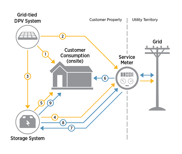 A diagram of a grid-tied DPV system with storage, composed of icons of a house, storage battery, PV system, service meter and distribution pole.