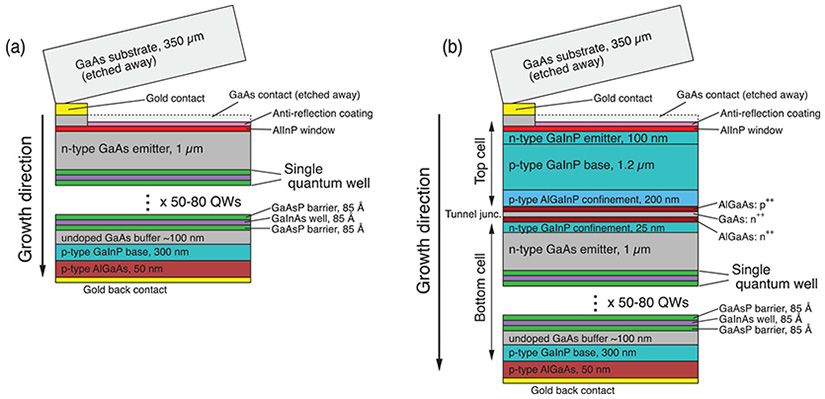 A diagram explains the multiple layers of single-junction and two-junction solar cells.